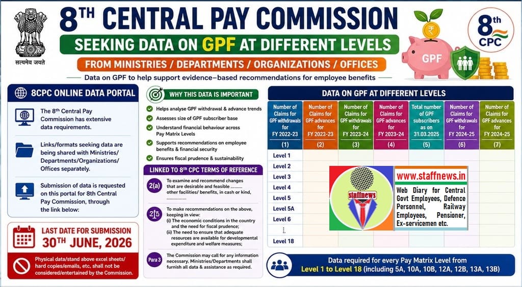 8th Central Pay Commission Seeks Detailed GPF Data Across All Pay Levels from Ministries to Assess Provident Fund Trends 8th Central Pay Commission Seeks Detailed GPF Data Across All Pay Levels from Ministries to Assess Provident Fund Trends