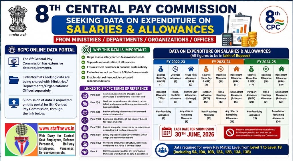8th Central Pay Commission Seeks Detailed Salary & Allowance Expenditure Data from Ministries to undertake a comprehensive financial analysis 8th Central Pay Commission Seeks Detailed Salary & Allowance Expenditure Data from Ministries to undertake a comprehensive financial analysis
