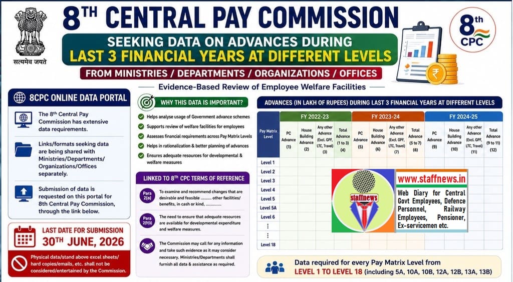 8th Central Pay Commission Seeks Three-Year Data on Employee Advances Across All Pay Levels: Major Financial Review Underway 8th Central Pay Commission Seeks Three-Year Data on Employee Advances Across All Pay Levels: Major Financial Review Underway