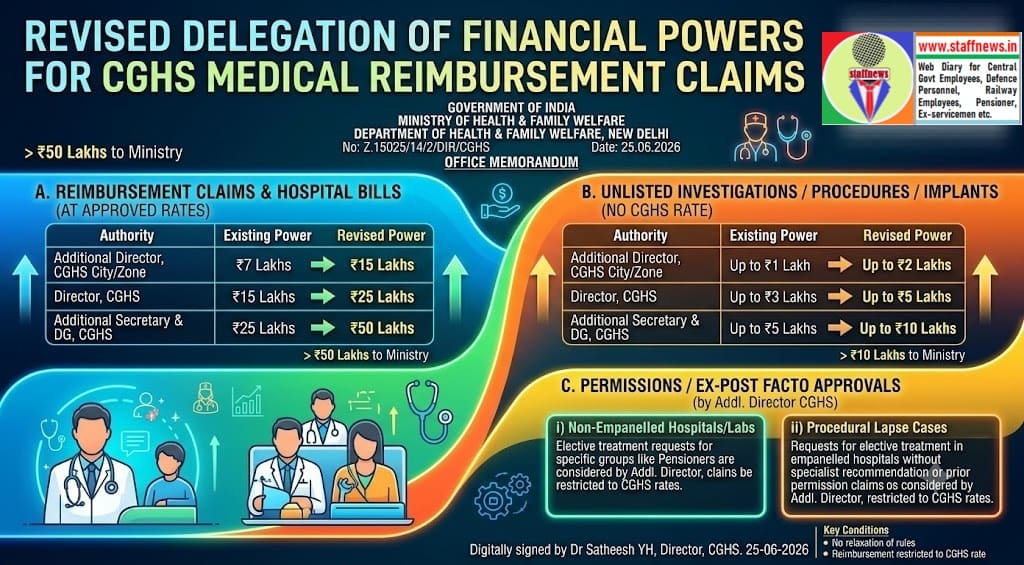 Revision of delegation of financial powers for medical reimbursement and permissions i.r.o. CGHS beneficiaries including pensioners vide O.M. dated 25.06.2026 Revision of delegation of financial powers for medical reimbursement and permissions i.r.o. CGHS beneficiaries including pensioners vide O.M. dated 25.06.2026
