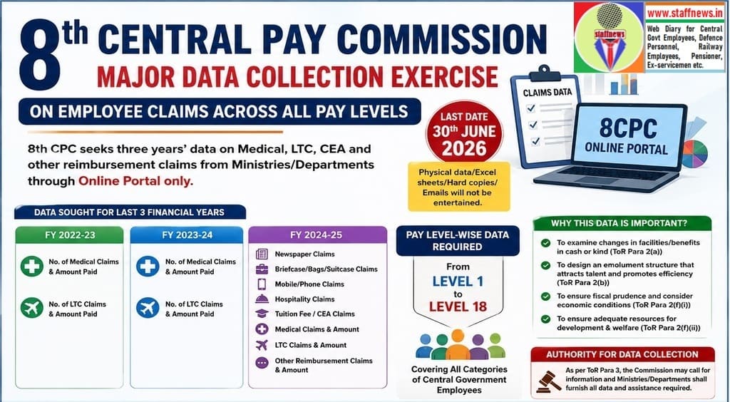 8th Central Pay Commission Collects Three-Year Data on Medical, LTC, CEA & Other Claims from Ministries: Major Exercise to Review Employee Welfare Benefits 8th Central Pay Commission Collects Three-Year Data on Medical, LTC, CEA & Other Claims from Ministries: Major Exercise to Review Employee Welfare Benefits