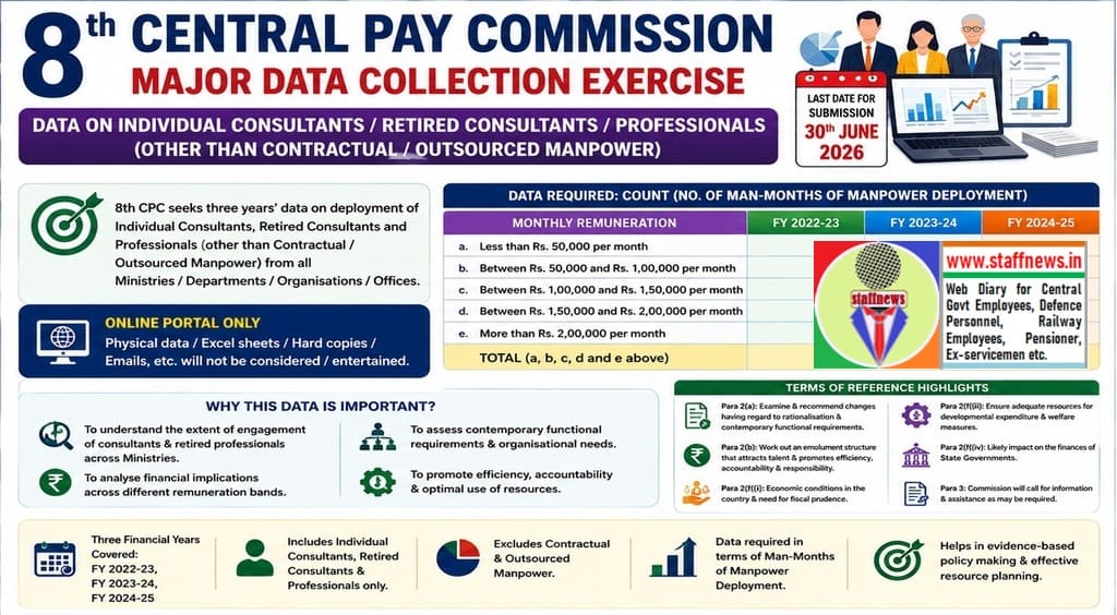 8th Central Pay Commission Seeks Data on Individual Consultants, Retired Experts & Professionals from Ministries: Is the Existing Consultancy Framework Under Review? 8th Central Pay Commission Seeks Data on Individual Consultants, Retired Experts & Professionals from Ministries: Is the Existing Consultancy Framework Under Review?