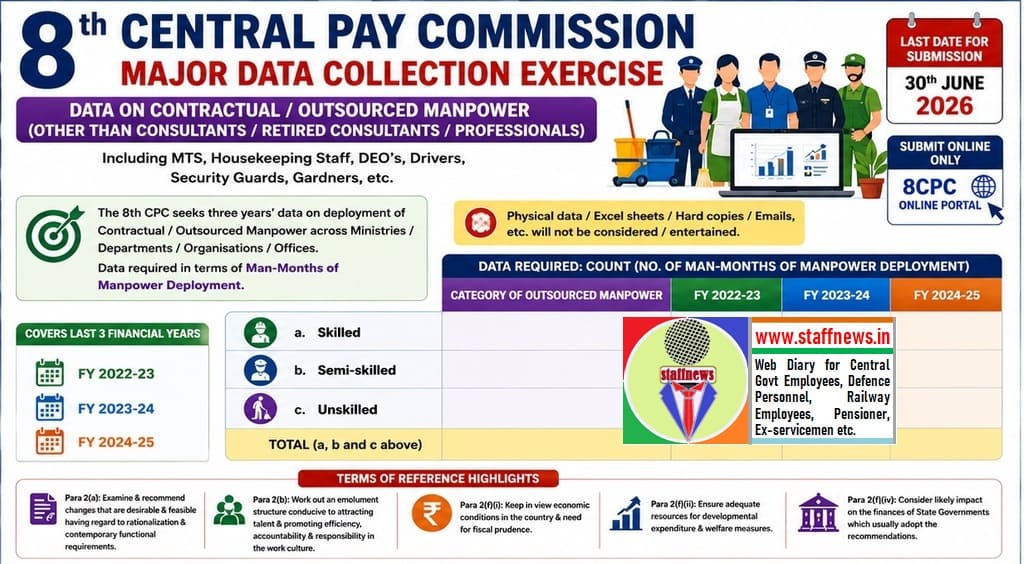 8th Central Pay Commission Seeks Three-Year Data on Contractual & Outsourced Manpower from Ministries: Major Review of Workforce Deployment 8th Central Pay Commission Seeks Three-Year Data on Contractual & Outsourced Manpower from Ministries: Major Review of Workforce Deployment