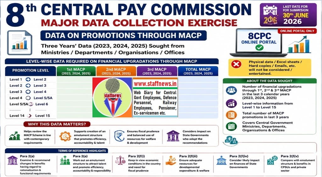 8th Central Pay Commission Seeks Three-Year MACP Promotion Data from Ministries: Is a Review of Career Progression Scheme on the Cards? 8th Central Pay Commission Seeks Three-Year MACP Promotion Data from Ministries: Is a Review of Career Progression Scheme on the Cards?