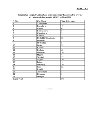 Procurement, Empanelment and Beneficiary Grievance Redressal under CGHS सीजीएचएस के अंतर्गत खरीद, पैनलबद्ध तथा लाभार्थियों की शिकायतों का निवारण 3 procurement empanelment and beneficiary grievance under cghs eng 3