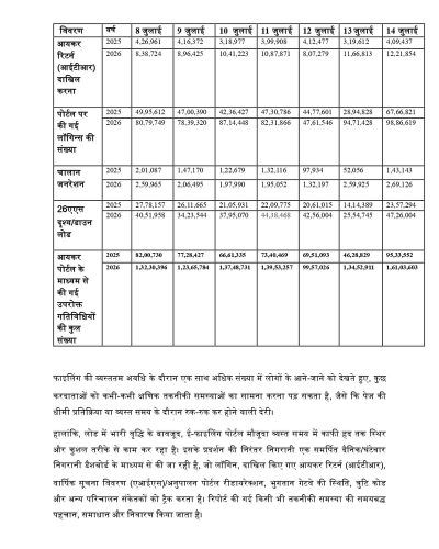 Technical Glitches on the E-Filing Income Tax Portal आयकर ई-फाइलिंग टैक्स पोर्टल पर तकनीकी गड़बड़ियां 6 technical-glitches-on-the-e-filing-income-tax-portal-hin-2