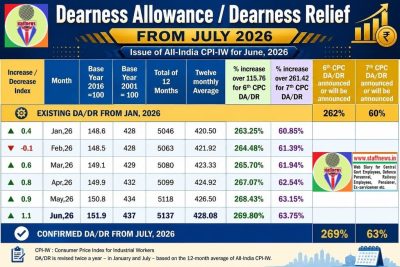 DA/DR from July 2026 @ 63% Confirmed will approve in Sep, 2026 जुलाई, 2026 से DA/DR 63 प्रतिशत निश्चित – CPI-IW for June, 2026 released 1 da-dr-from-july-2026-63-percent-cpi-iw-for-june-2026