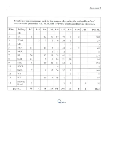 reservation-in-promotion-for-pwbds-creation-of-1023-posts-pg-04