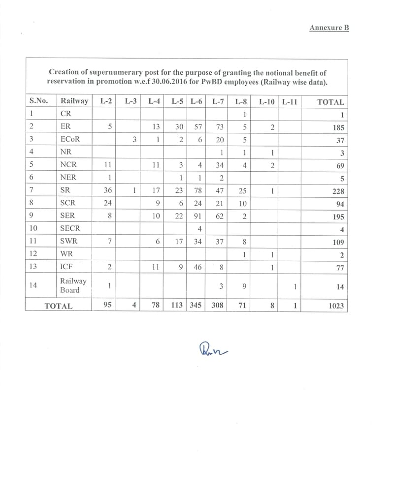 Reservation in promotion for PwBDs creation of ‘1023’ supernumerary posts for notional promotion w.e.f 30.06.2016: Railway Board Reservation in promotion for PwBDs creation of ‘1023’ supernumerary posts for notional promotion w.e.f 30.06.2016: Railway Board
