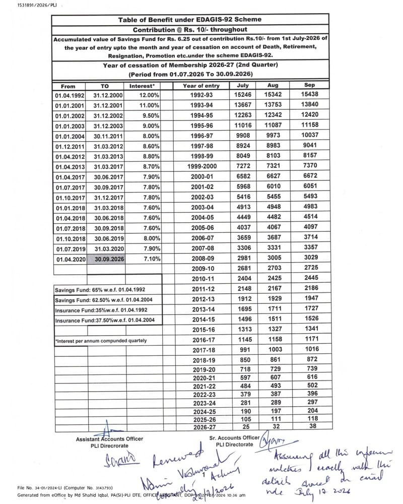 Table of Benefit in respect of EDAGIS-1992 & GDSGIS-2010 schemes for the 2nd quarter of Financial Year 2026-2027 Table of Benefit in respect of EDAGIS-1992 & GDSGIS-2010 schemes for the 2nd quarter of Financial Year 2026-2027
